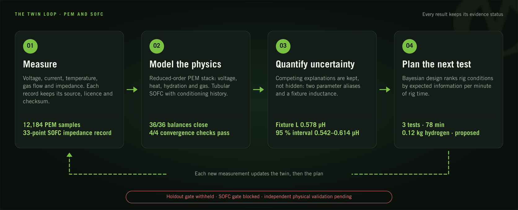 The twin loop with current figures: Measure, 12,184 PEM samples and a 33-point SOFC impedance record; Model the physics, 36 of 36 balances close and 4 of 4 convergence checks pass; Quantify uncertainty, fixture inductance 0.578 µH; Plan the next test, 3 tests in 78 minutes, proposed.